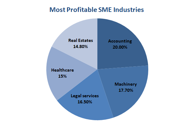 Most Profitable SMEs Industries