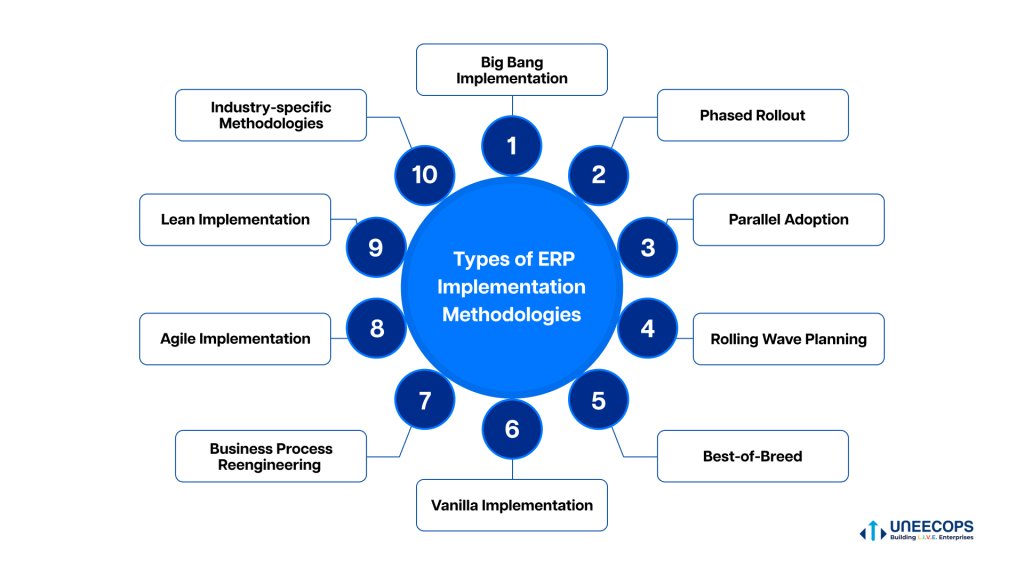 Types of ERP Implementation