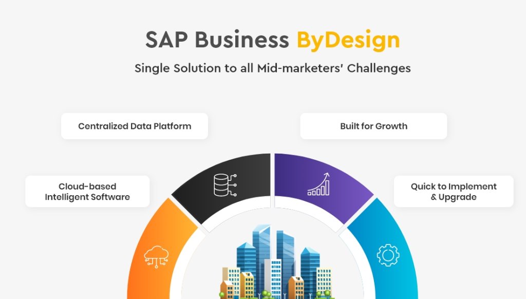 SAP Business ByDesign is a single solution to all your mid-market challenges