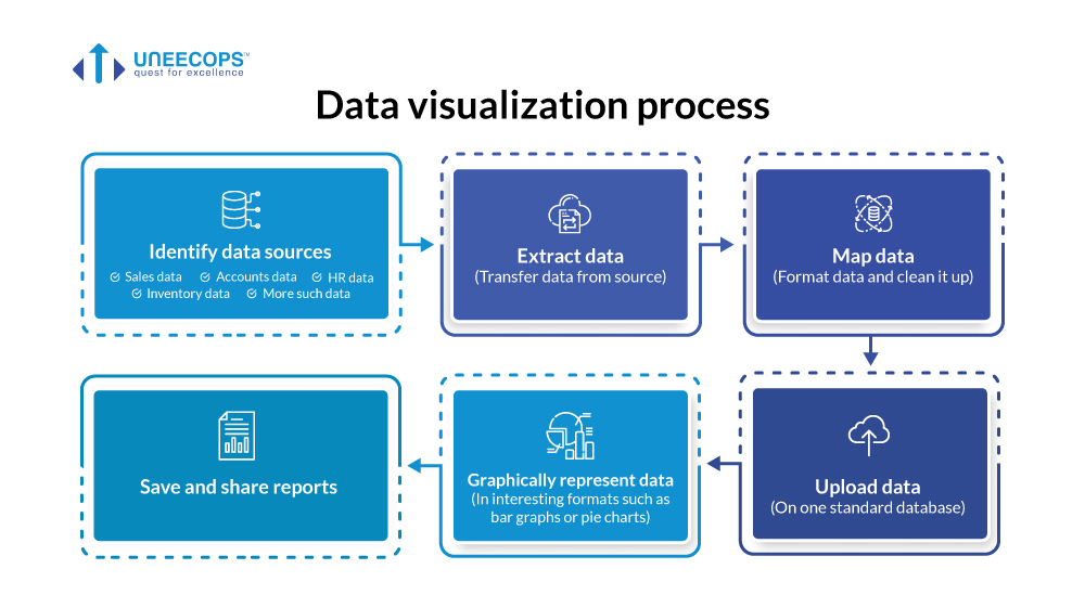 Data visualisation process