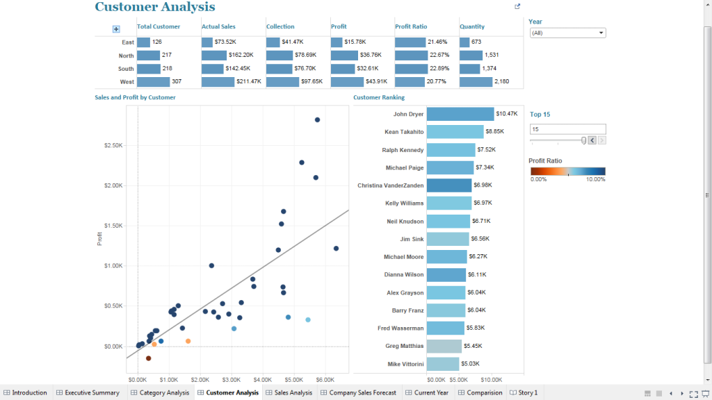 Tableau customer sales dashboard