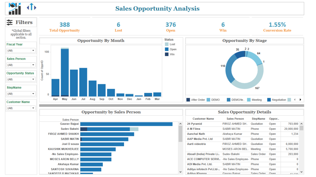 How to Create a Dashboard in Tableau