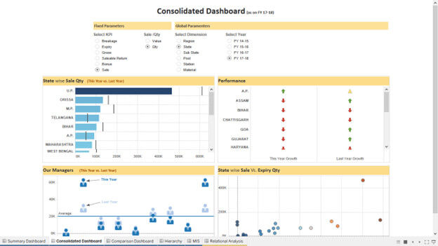 Tableau Consolidated Dashboard