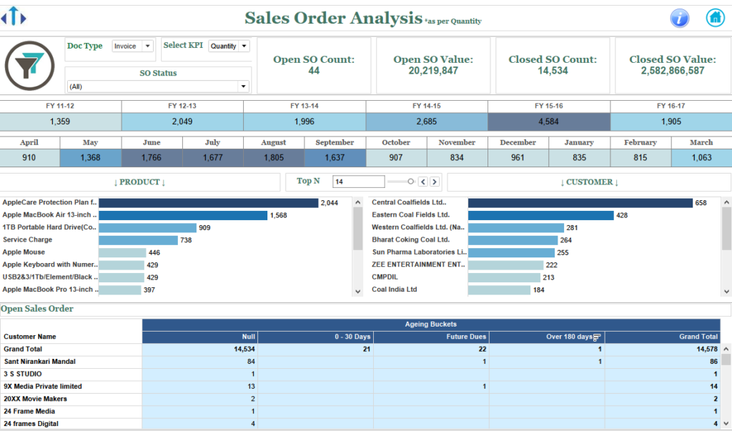 Sales order dashboard