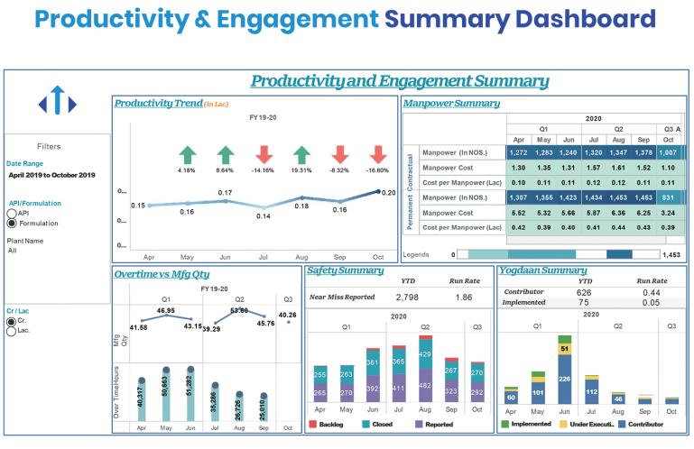 Tableau Productivity Dashboard