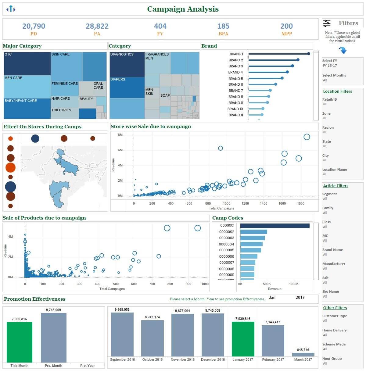 Campaign Analysis