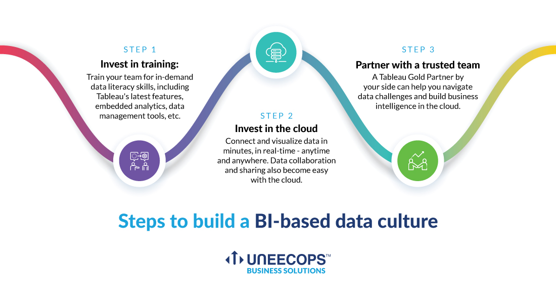Steps to build a BI-based data culture