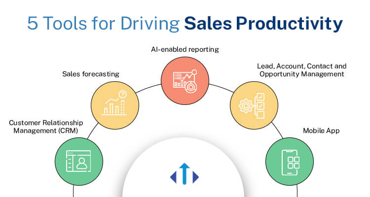Sales productivity tool