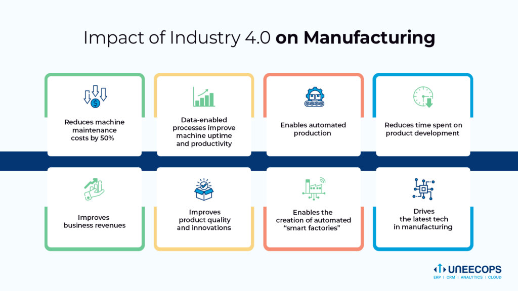 Impact of Industry 4.0 on Manufacturing