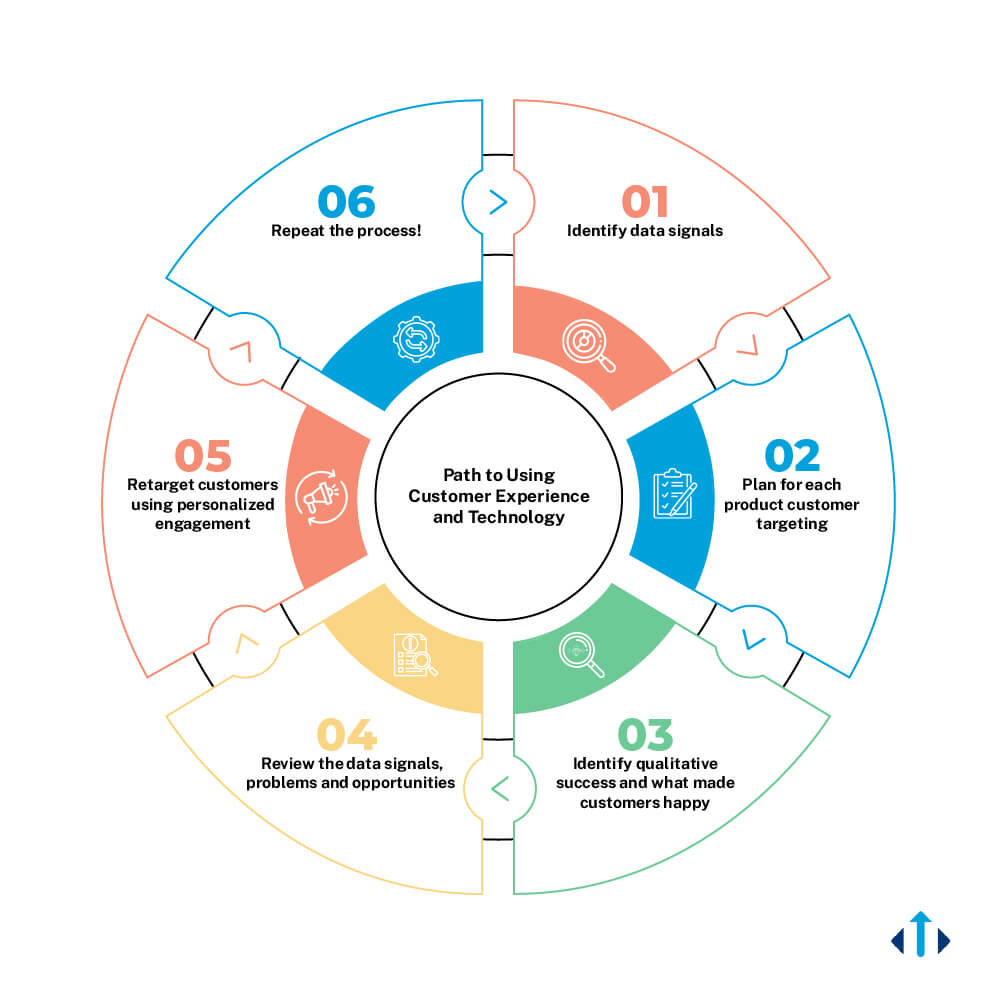 Customer Experience Flow Chart