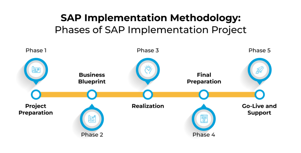 SAP Implementation Phases
