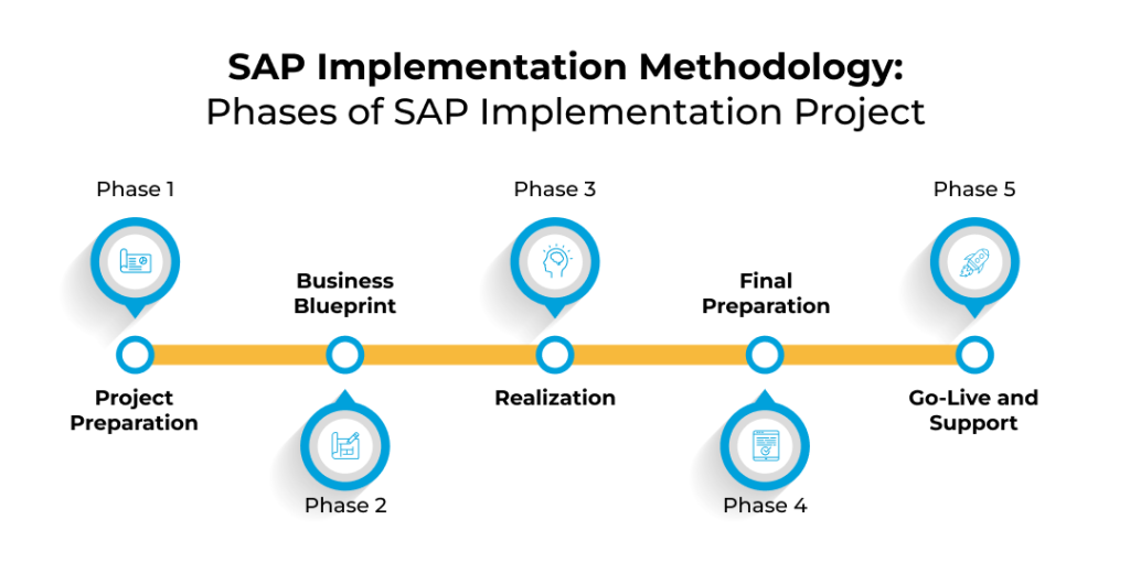 SAP Implementation Methodology: Phases of SAP Implementation