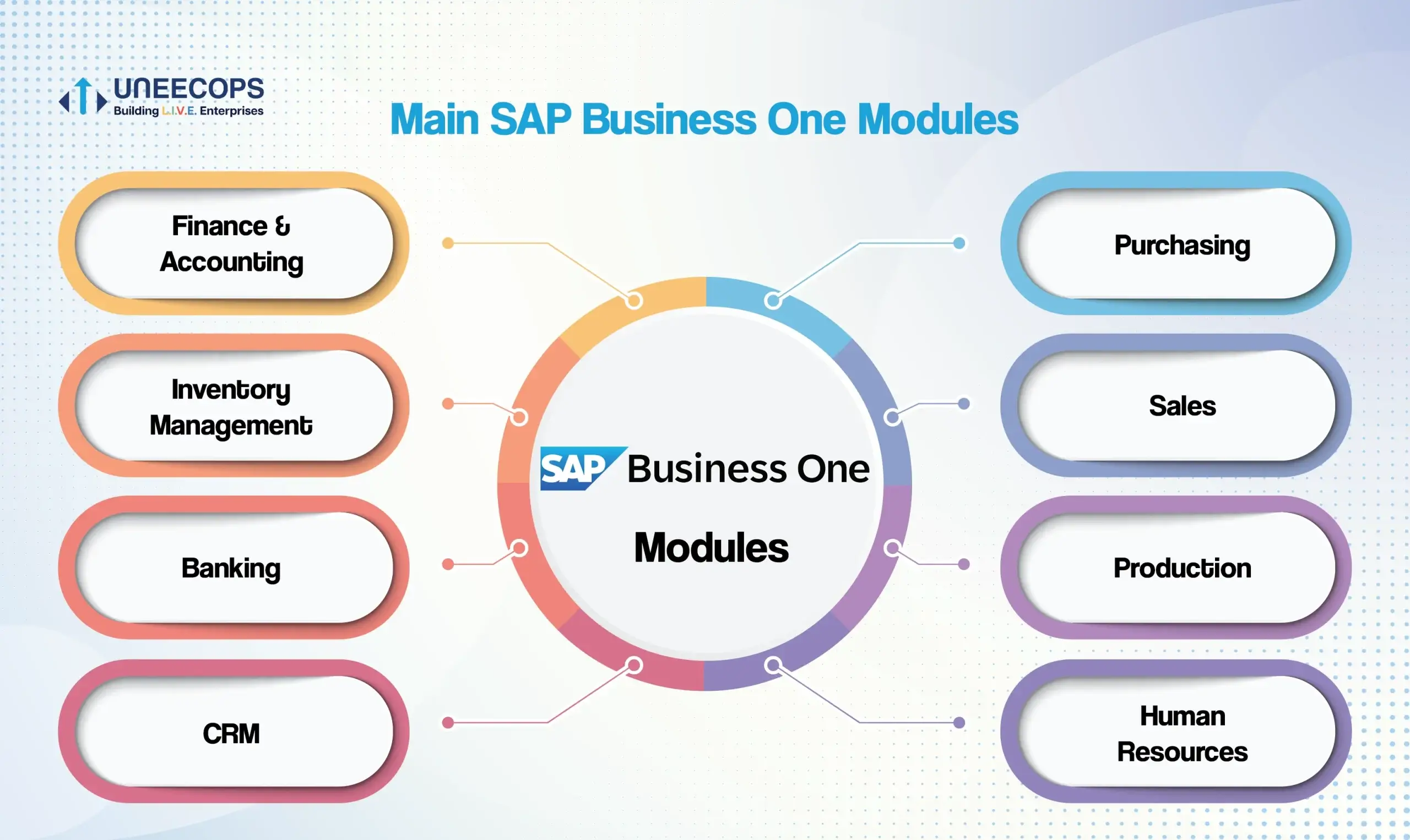 Top SAP Business One Modules List – 2025 Update