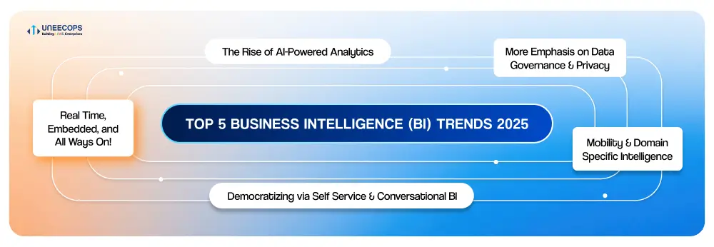 Top 5 Business Intelligence Trends 2025