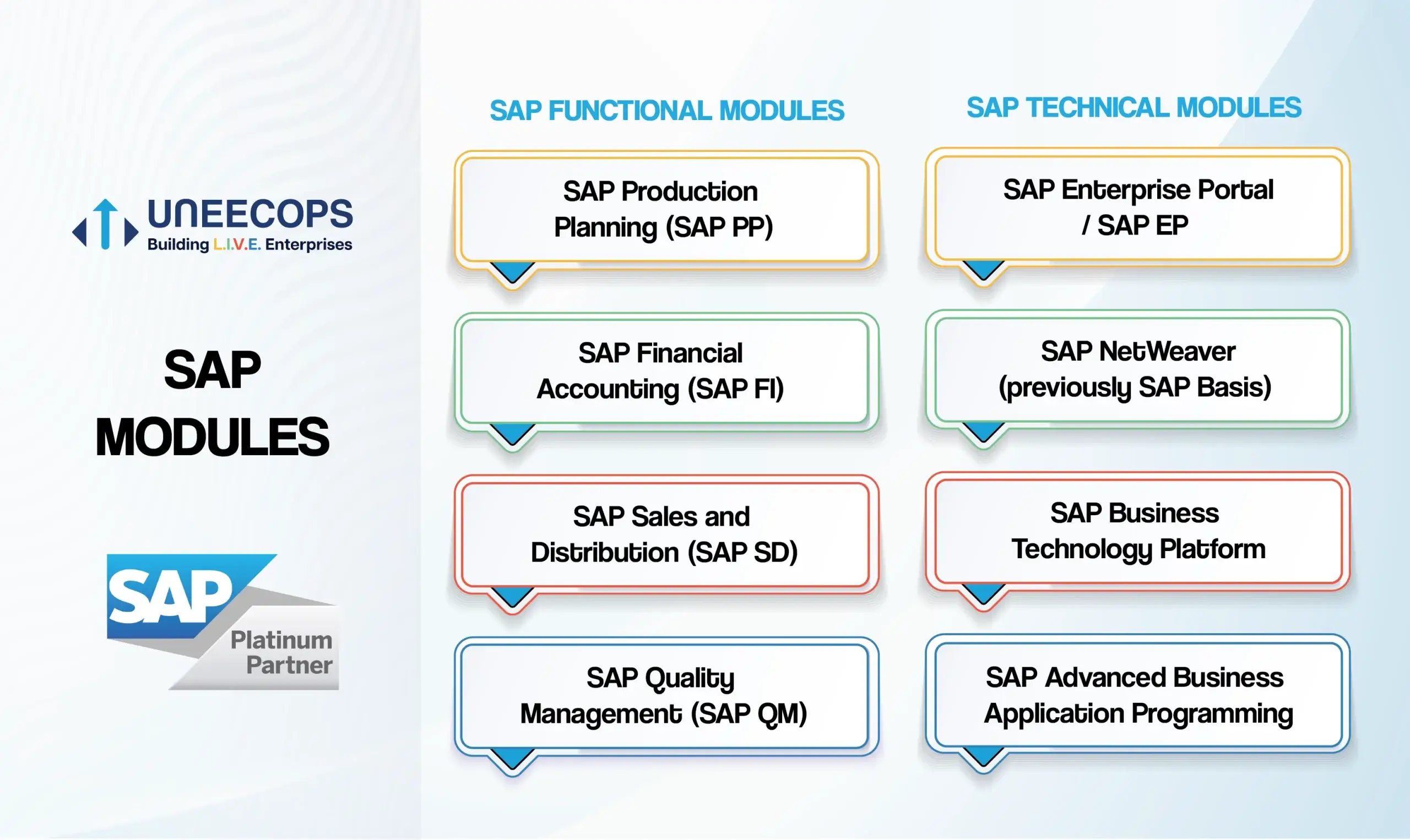 All SAP Modules List and Overview of Top SAP Modules in 2025 